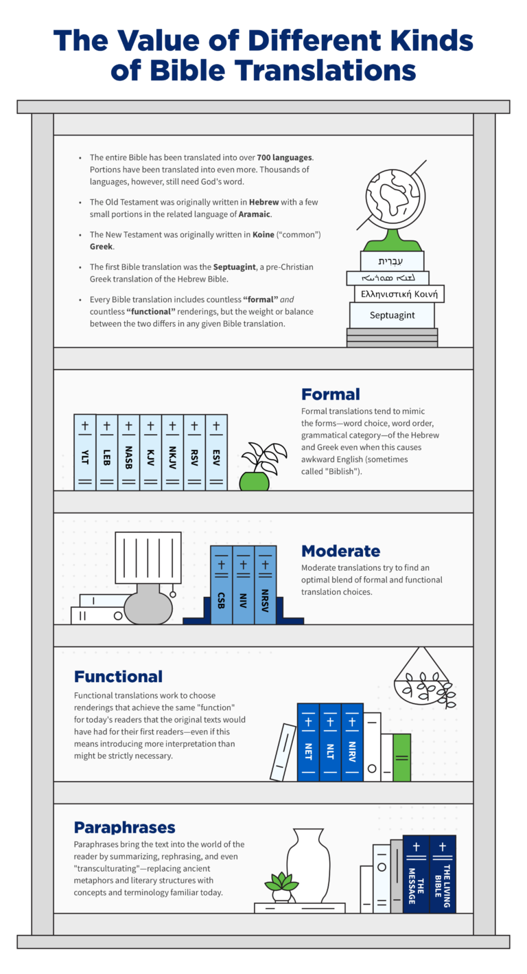 The Best Bible Translations: All You Need to Know & How to Choose
