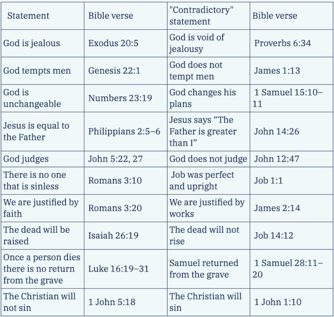 Are There Contradictions in the Bible? An Apologist's Answer