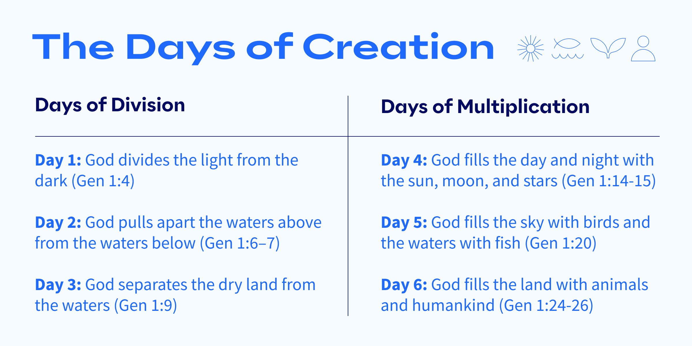 A chart displaying the six days of creation and what occurred each day (three days of division and three days of multiplication).