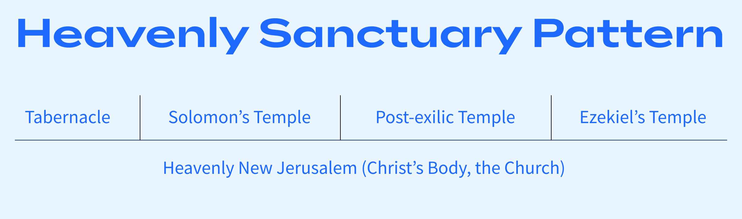 The Heavenly Sanctuary Pattern from this article graphically represented.