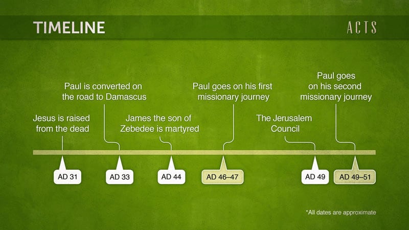 Deciphering the Book of Acts with DIY Bible Study