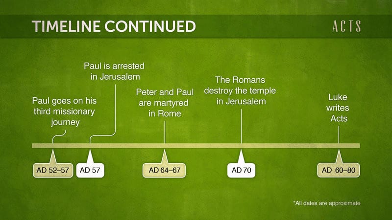 Deciphering the Book of Acts with DIY Bible Study