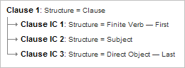 Syntax: VSO, VOS, SVO, SOV, OVS, OSV